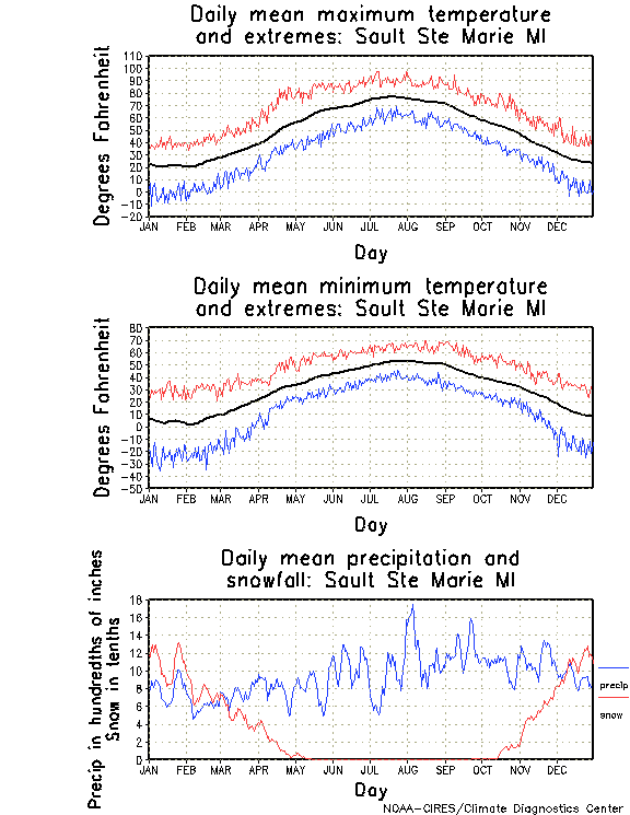 Sault Ste Marie, Michigan Annual Temperature Graph